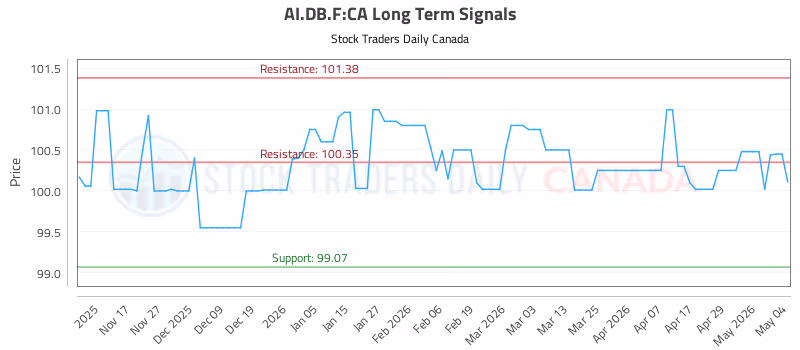 Stock Chart for AI.DB.F:CA