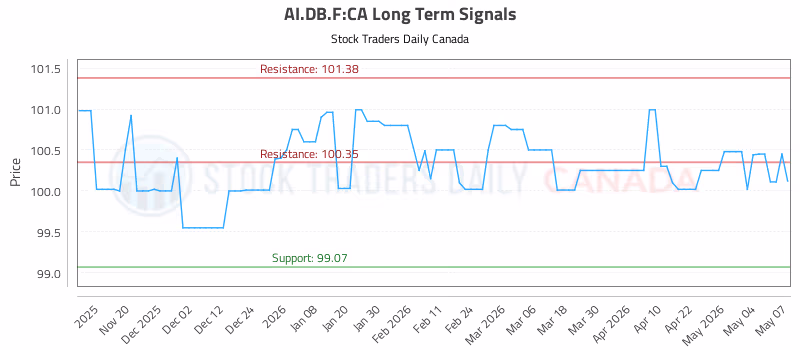Stock Chart for AI.DB.F:CA