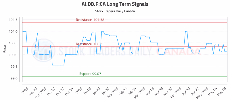 Stock Chart for AI.DB.F:CA