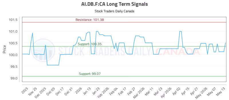 Stock Chart for AI.DB.F:CA