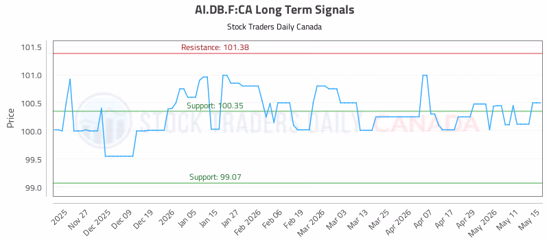 Stock Chart for AI.DB.F:CA