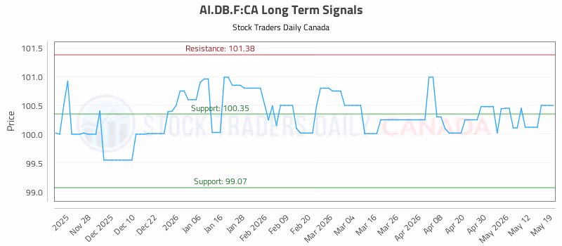 Stock Chart for AI.DB.F:CA