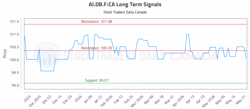 Stock Chart for AI.DB.F:CA