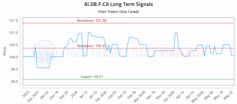 Stock Chart for AI.DB.F:CA