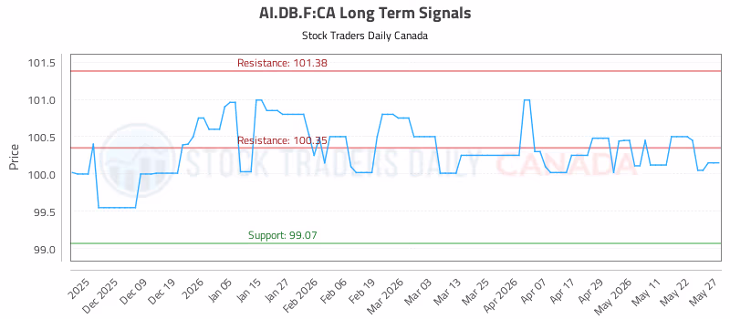 Stock Chart for AI.DB.F:CA