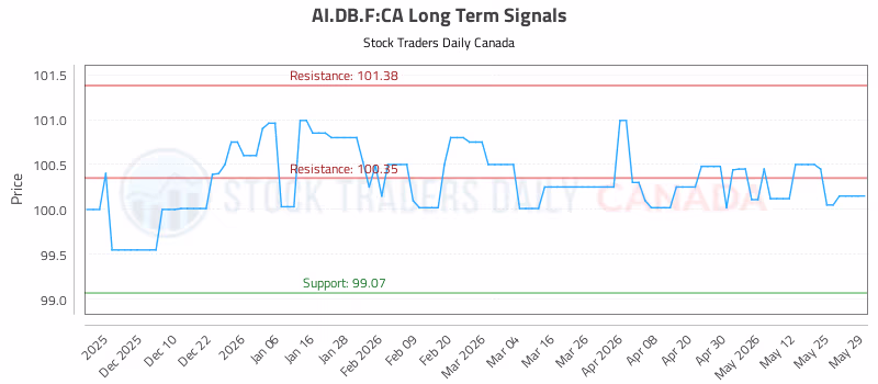 Stock Chart for AI.DB.F:CA