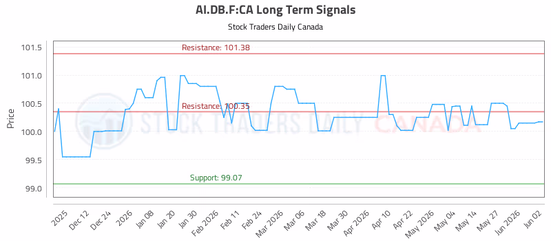 Stock Chart for AI.DB.F:CA
