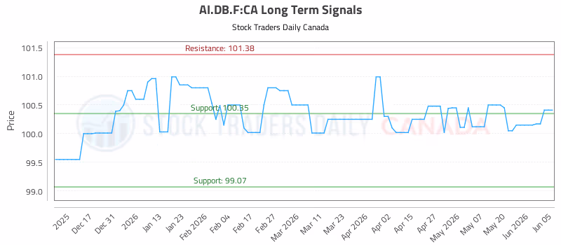 Stock Chart for AI.DB.F:CA