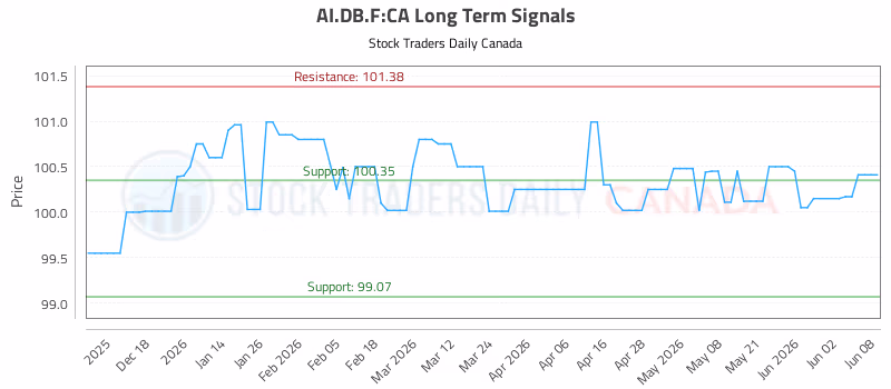 Stock Chart for AI.DB.F:CA
