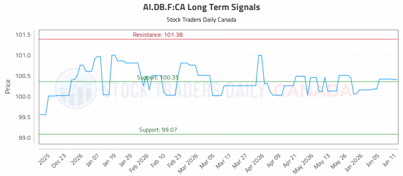Stock Chart for AI.DB.F:CA