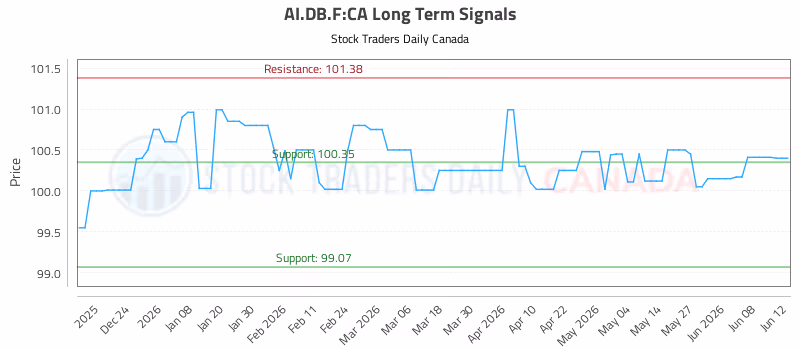 Stock Chart for AI.DB.F:CA