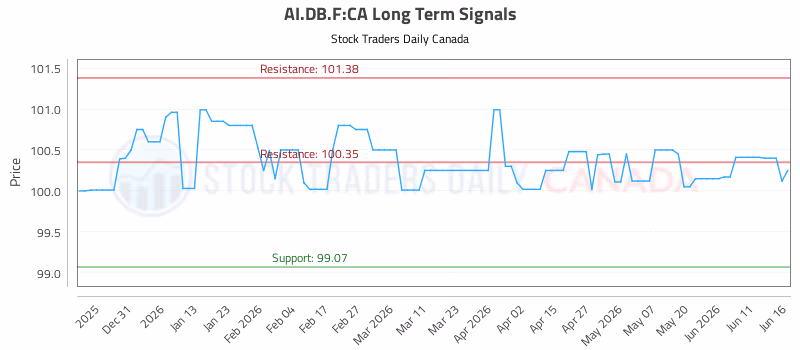 Stock Chart for AI.DB.F:CA