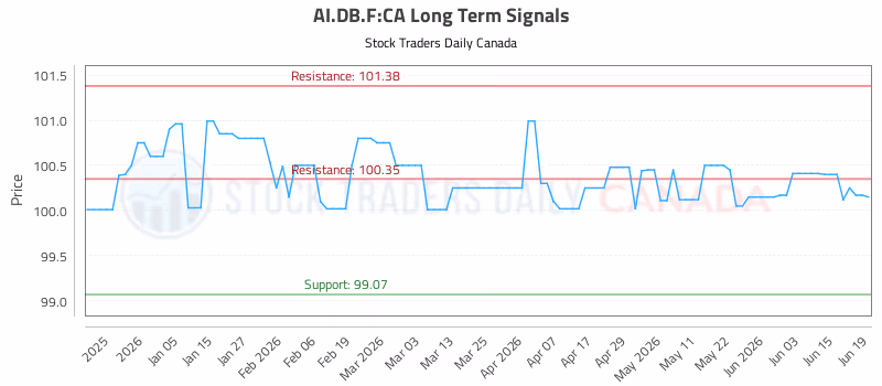 Stock Chart for AI.DB.F:CA