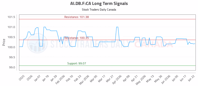 Stock Chart for AI.DB.F:CA