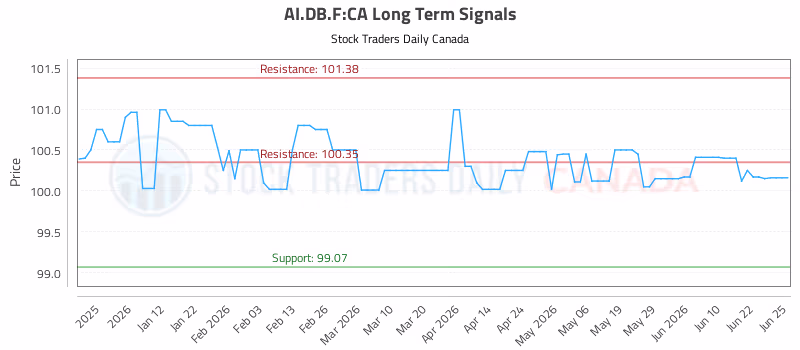 Stock Chart for AI.DB.F:CA