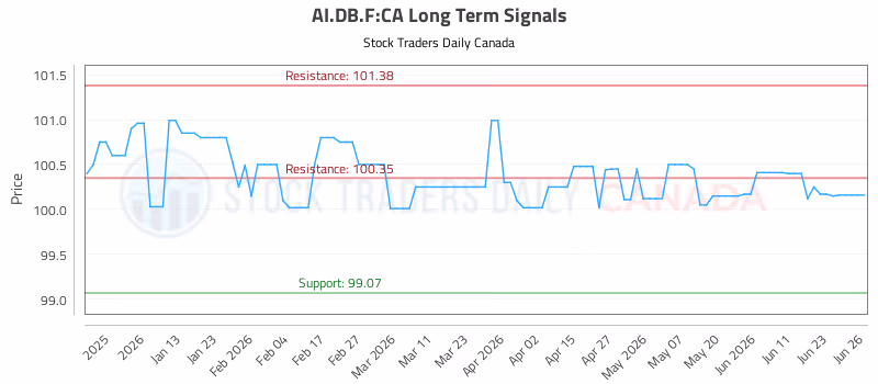 Stock Chart for AI.DB.F:CA