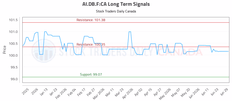 Stock Chart for AI.DB.F:CA