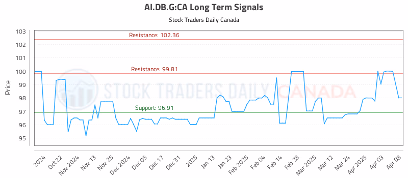Stock Chart for AI.DB.G:CA