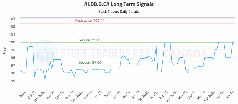 Stock Chart for AI.DB.G:CA