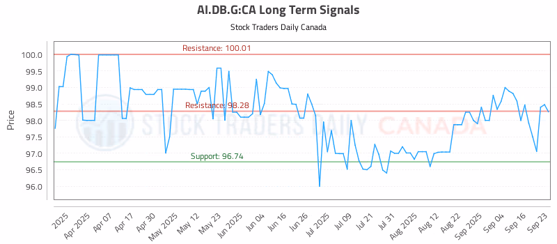 Stock Chart for AI.DB.G:CA