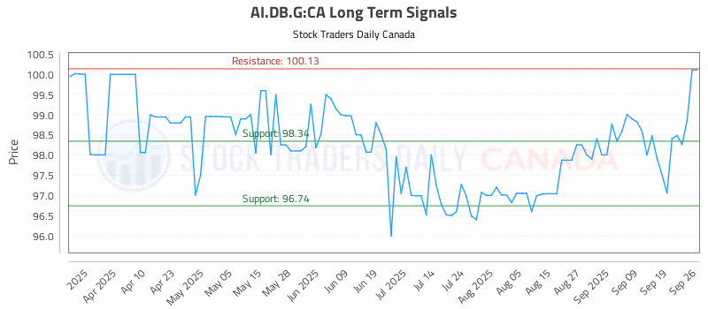 Stock Chart for AI.DB.G:CA