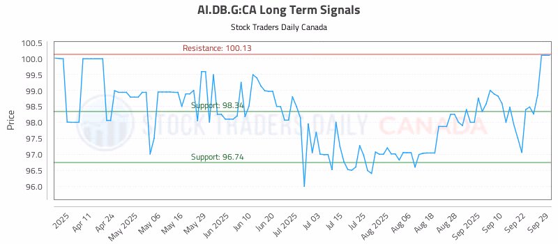 Stock Chart for AI.DB.G:CA