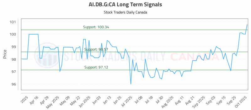 Stock Chart for AI.DB.G:CA