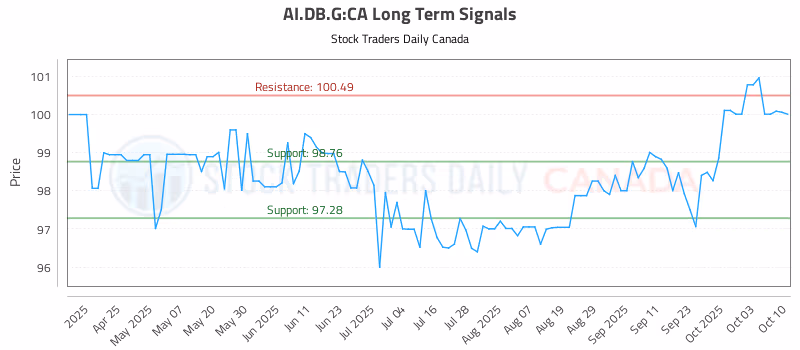 Stock Chart for AI.DB.G:CA
