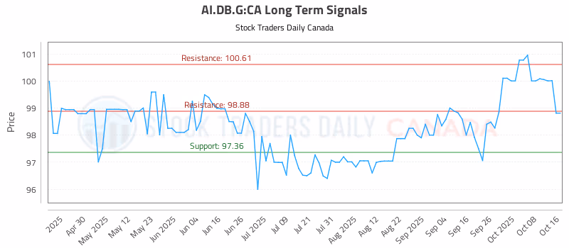 Stock Chart for AI.DB.G:CA
