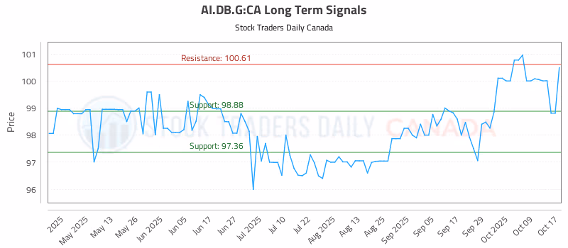 Stock Chart for AI.DB.G:CA