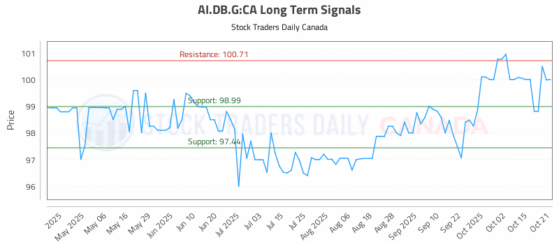Stock Chart for AI.DB.G:CA