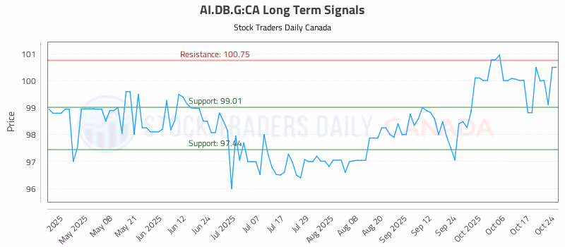 Stock Chart for AI.DB.G:CA