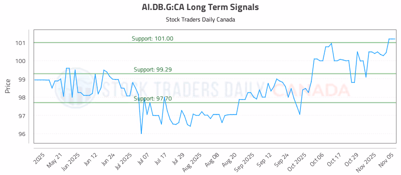 Stock Chart for AI.DB.G:CA