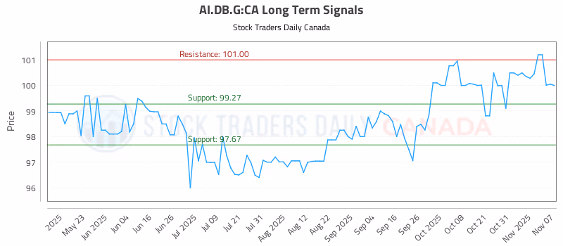 Stock Chart for AI.DB.G:CA