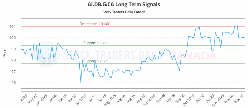 Stock Chart for AI.DB.G:CA