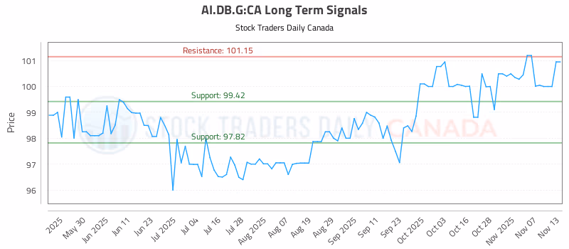 Stock Chart for AI.DB.G:CA