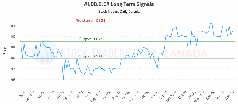 Stock Chart for AI.DB.G:CA
