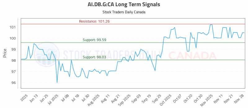 Stock Chart for AI.DB.G:CA