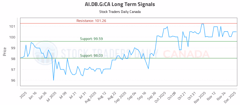 Stock Chart for AI.DB.G:CA