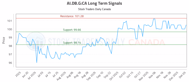 Stock Chart for AI.DB.G:CA