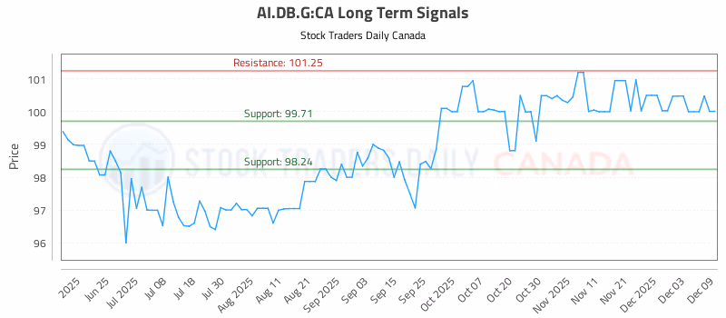 Stock Chart for AI.DB.G:CA