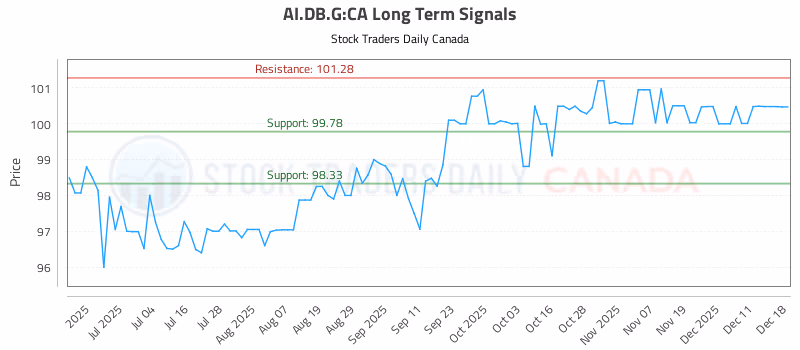 Stock Chart for AI.DB.G:CA