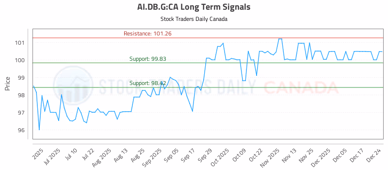 Stock Chart for AI.DB.G:CA