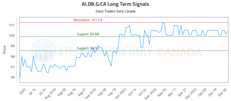 Stock Chart for AI.DB.G:CA