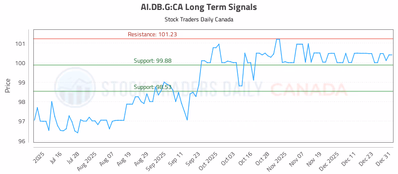 Stock Chart for AI.DB.G:CA