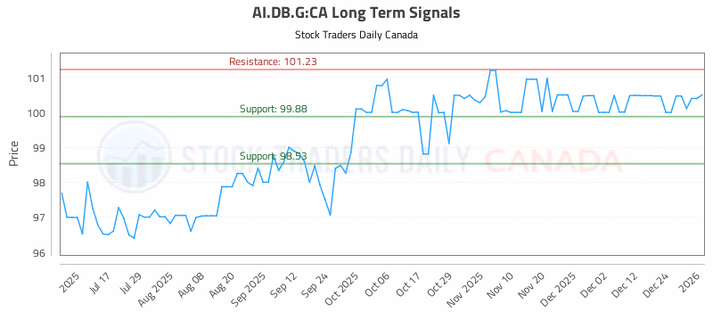Stock Chart for AI.DB.G:CA