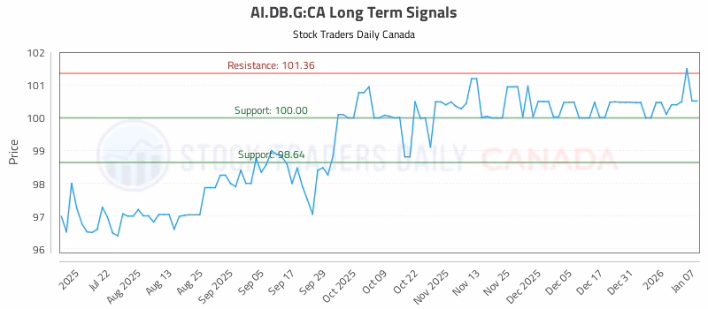 Stock Chart for AI.DB.G:CA