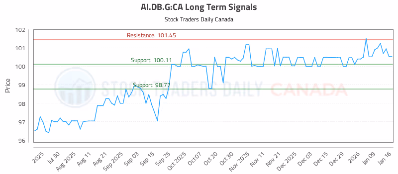 Stock Chart for AI.DB.G:CA