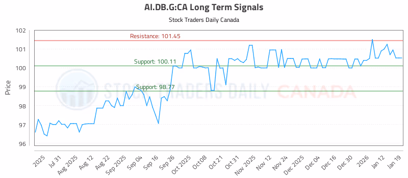 Stock Chart for AI.DB.G:CA