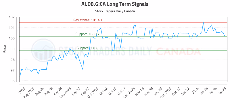 Stock Chart for AI.DB.G:CA